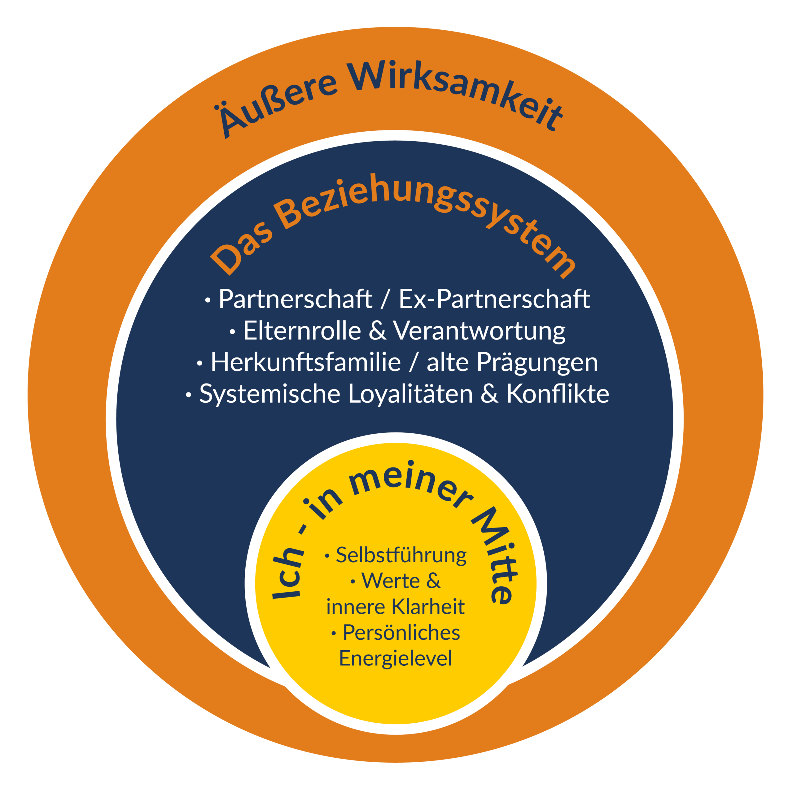 Das Bild zeigt eine Grafik mit Ursula Simon, die die Dreiteilung Ich - Familie und äußere Wirksamkeit und deren gegenseitige Beeinflussung verdeutlicht